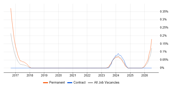 HIPAA job vacancy trend in Wiltshire