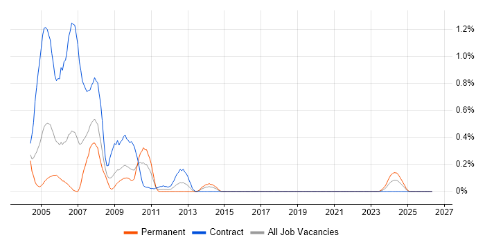 HiPortfolio job vacancy trend in Wiltshire