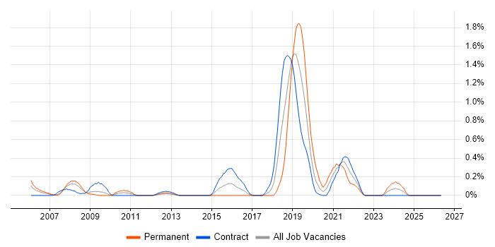HMG Infosec job vacancy trend in Wiltshire