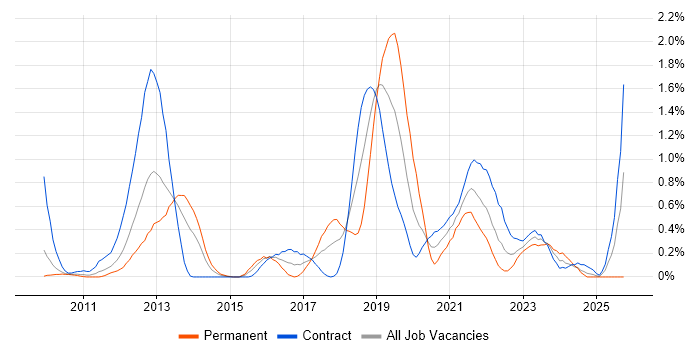 HMG Security Policy Framework job vacancy trend in Wiltshire HMG Security Policy Framework job vacancy trend in Wiltshire