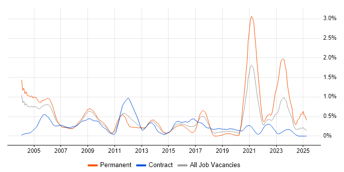Job vacancy trend for HNC in Wiltshire Job vacancy trend for HNC in Wiltshire