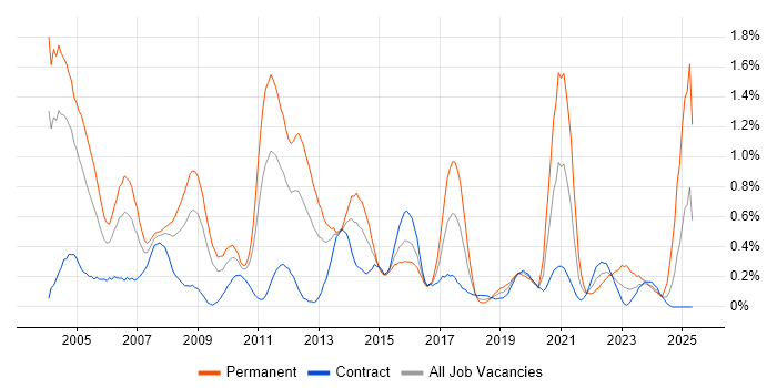 Job vacancy trend for HND in Wiltshire Job vacancy trend for HND in Wiltshire