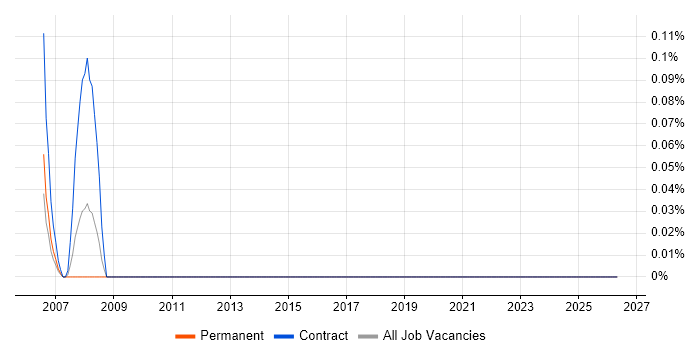 HOOD job vacancy trend in Wiltshire