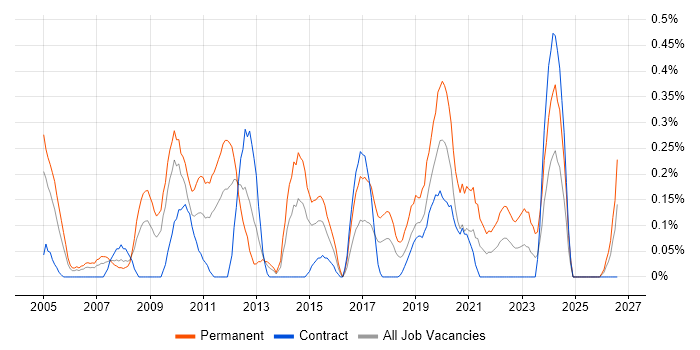 Housing Association job vacancy trend in Wiltshire