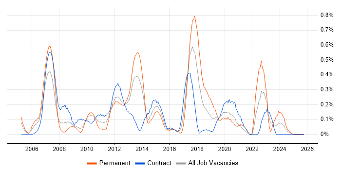 HR Analyst job vacancy trend in Wiltshire