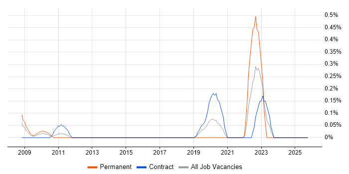 HR Data Analyst job vacancy trend in Wiltshire