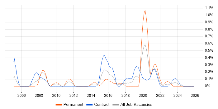 HSRP job vacancy trend in Wiltshire