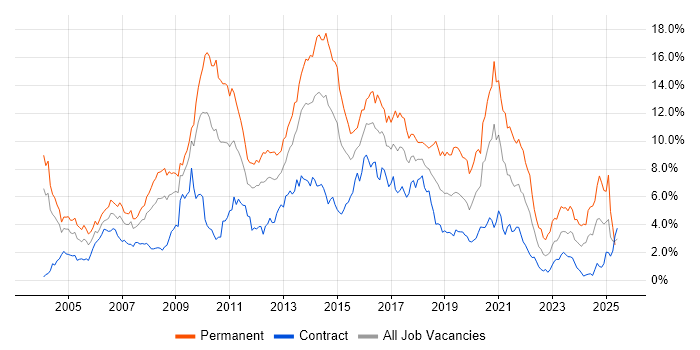 Job vacancy trend for HTML in Wiltshire Job vacancy trend for HTML in Wiltshire