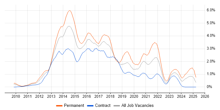 Job vacancy trend for HTML5 in Wiltshire Job vacancy trend for HTML5 in Wiltshire