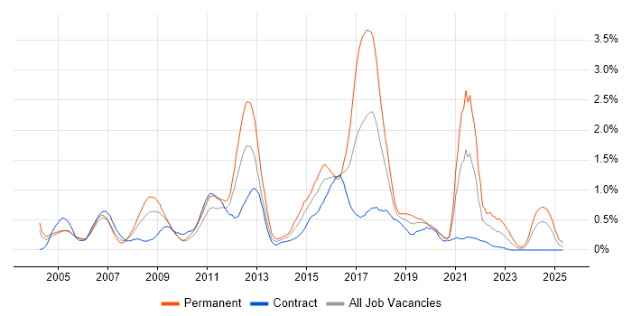 Job vacancy trend for HTTP in Wiltshire