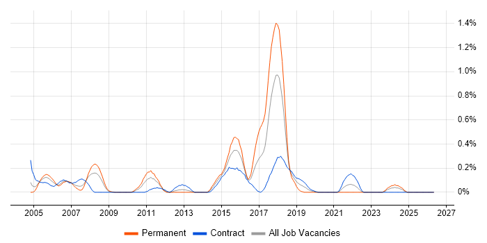 HTTPS job vacancy trend in Wiltshire