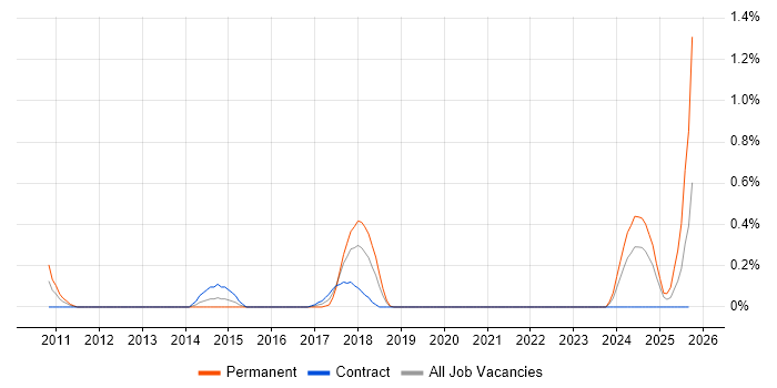 Humanities job vacancy trend in Wiltshire
