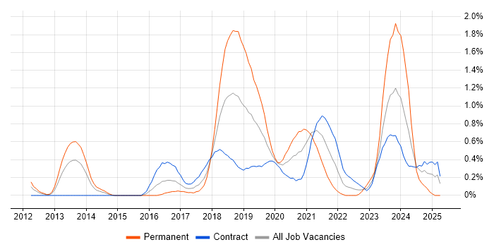 Job vacancy trend for Hybrid Cloud in Wiltshire Job vacancy trend for Hybrid Cloud in Wiltshire
