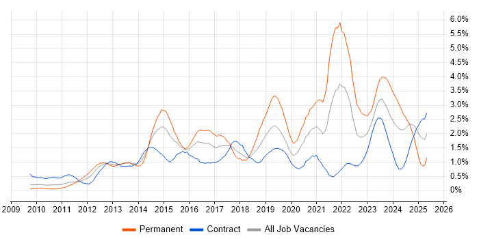 Job vacancy trend for Hyper-V in Wiltshire Job vacancy trend for Hyper-V in Wiltshire