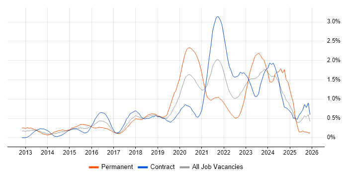 IaaS job vacancy trend in Wiltshire