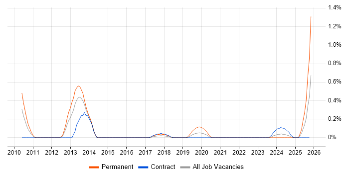 IBM Planning Analytics job vacancy trend in Wiltshire