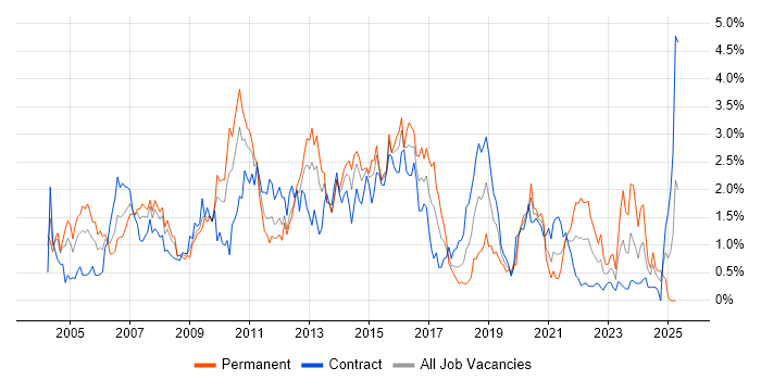 Job vacancy trend for IBM in Wiltshire Job vacancy trend for IBM in Wiltshire