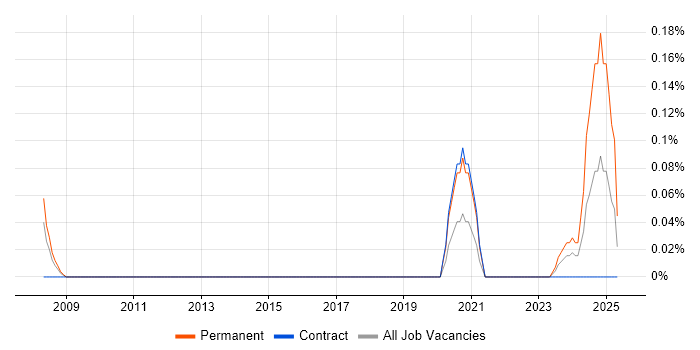 Job vacancy trend for ICT Consultant in Wiltshire Job vacancy trend for ICT Consultant in Wiltshire