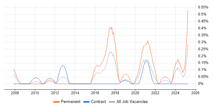 Job vacancy trend for ICT Engineer in Wiltshire Job vacancy trend for ICT Engineer in Wiltshire