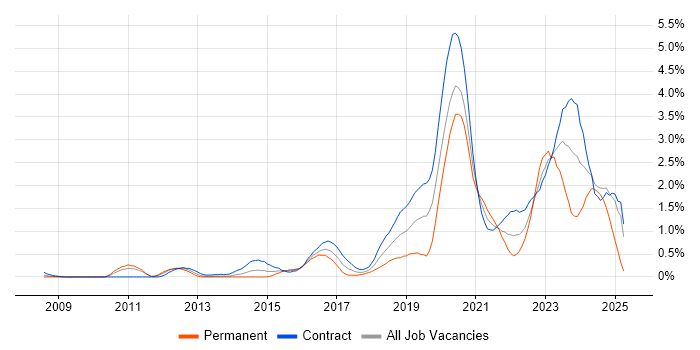 Job vacancy trend for Identity Access Management in Wiltshire Job vacancy trend for Identity Access Management in Wiltshire