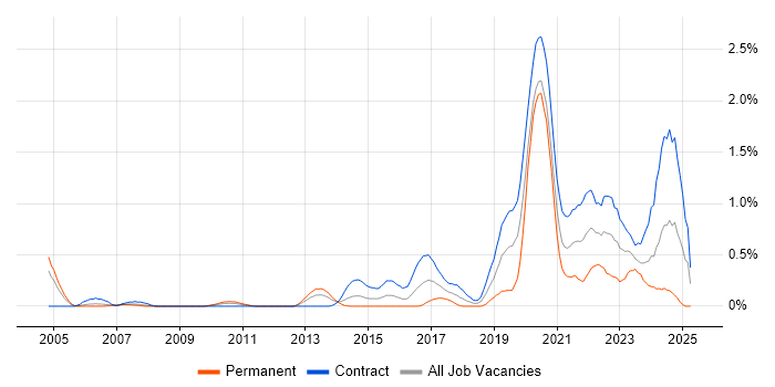 Job vacancy trend for Identity Management in Wiltshire Job vacancy trend for Identity Management in Wiltshire
