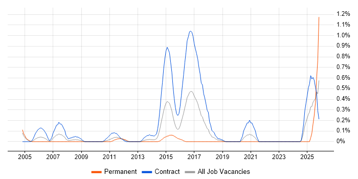 IFRS job vacancy trend in Wiltshire