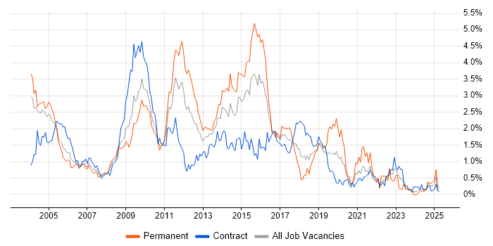 Job vacancy trend for IIS in Wiltshire Job vacancy trend for IIS in Wiltshire