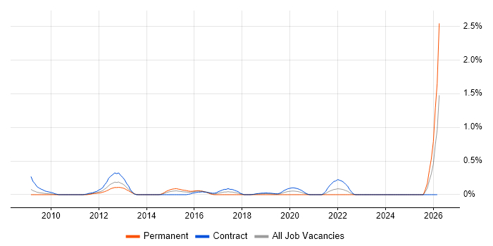 IISP job vacancy trend in Wiltshire