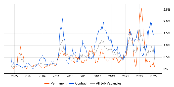 Job vacancy trend for Impact Assessments in Wiltshire Job vacancy trend for Impact Assessments in Wiltshire