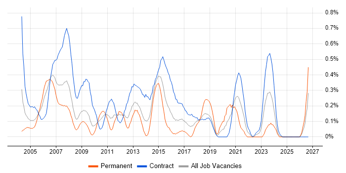 Implementation Manager job vacancy trend in Wiltshire