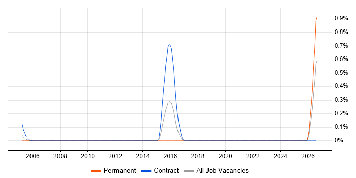 Incident Coordinator job vacancy trend in Wiltshire