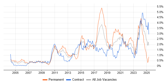 Job vacancy trend for Incident Management in Wiltshire Job vacancy trend for Incident Management in Wiltshire