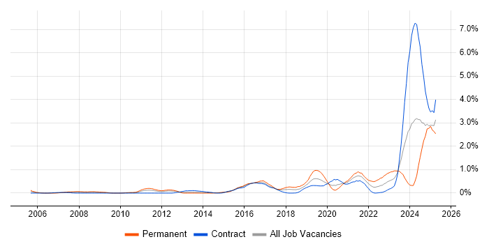 Job vacancy trend for Incident Response in Wiltshire Job vacancy trend for Incident Response in Wiltshire