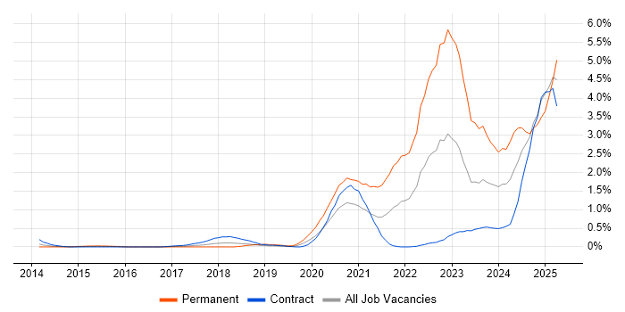 Job vacancy trend for Inclusion and Diversity in Wiltshire Job vacancy trend for Inclusion and Diversity in Wiltshire