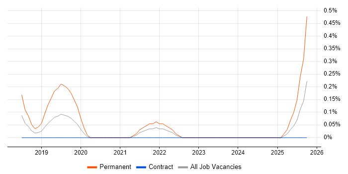 Industry 4.0 job vacancy trend in Wiltshire