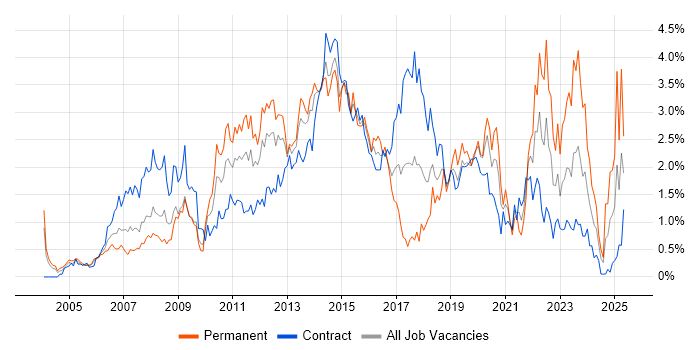 Job vacancy trend for Influencing Skills in Wiltshire Job vacancy trend for Influencing Skills in Wiltshire