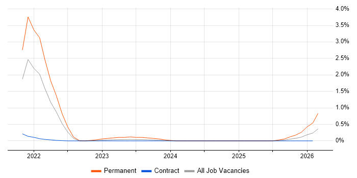 InfluxDB job vacancy trend in Wiltshire