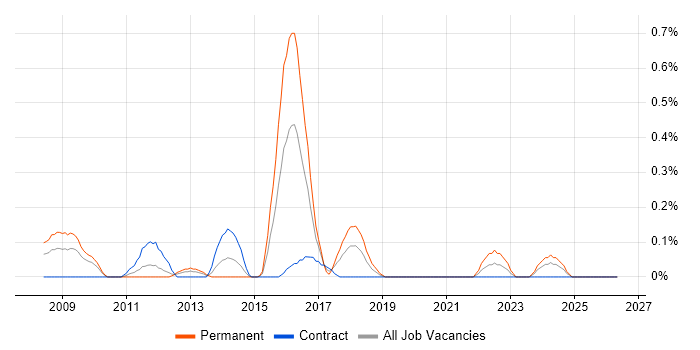 Infor job vacancy trend in Wiltshire