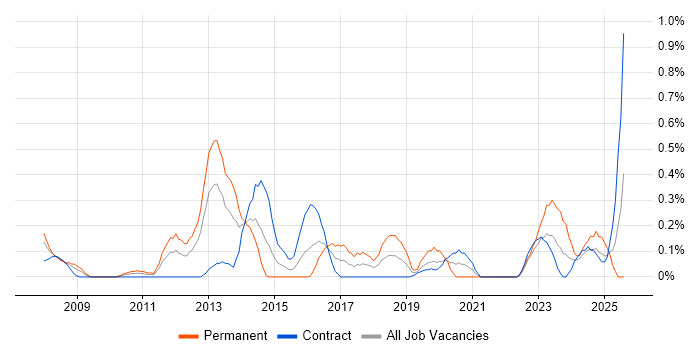Job vacancy trend for Informatics in Wiltshire Job vacancy trend for Informatics in Wiltshire