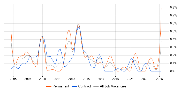 Job vacancy trend for Information Analyst in Wiltshire Job vacancy trend for Information Analyst in Wiltshire