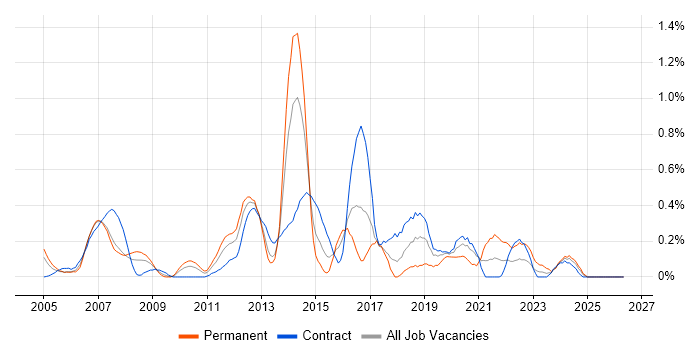 Information Architect job vacancy trend in Wiltshire