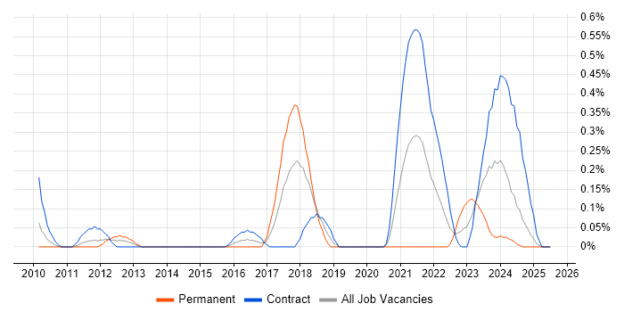 Job vacancy trend for Information Assurance Consultant in Wiltshire Job vacancy trend for Information Assurance Consultant in Wiltshire