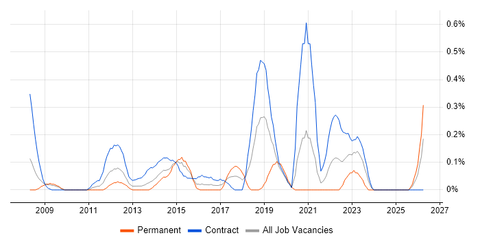 Information Governance job vacancy trend in Wiltshire