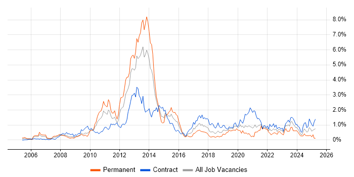 Job vacancy trend for Information Management in Wiltshire