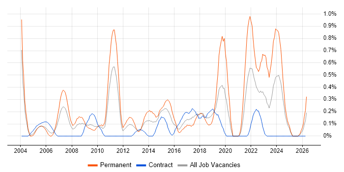 Information Manager job vacancy trend in Wiltshire