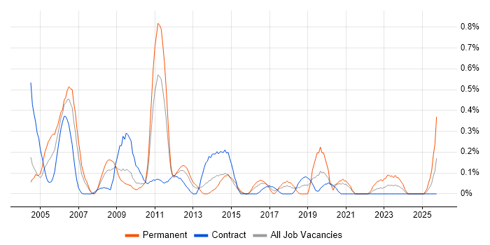 Information Officer job vacancy trend in Wiltshire