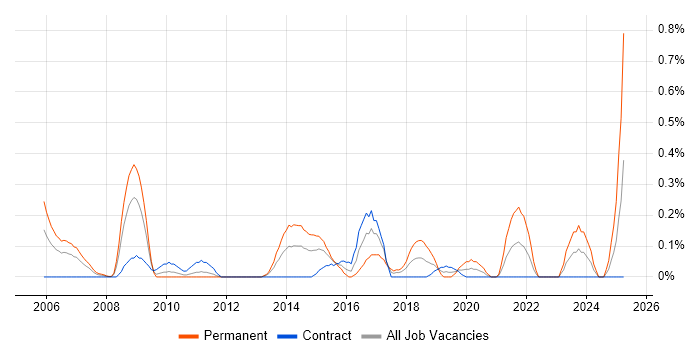 Job vacancy trend for Information Security Analyst in Wiltshire Job vacancy trend for Information Security Analyst in Wiltshire