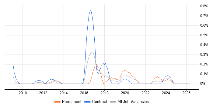 Information Security Architect job vacancy trend in Wiltshire