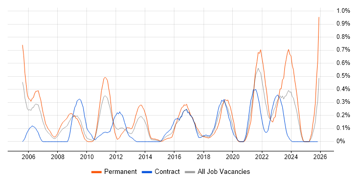 Information Security Management job vacancy trend in Wiltshire