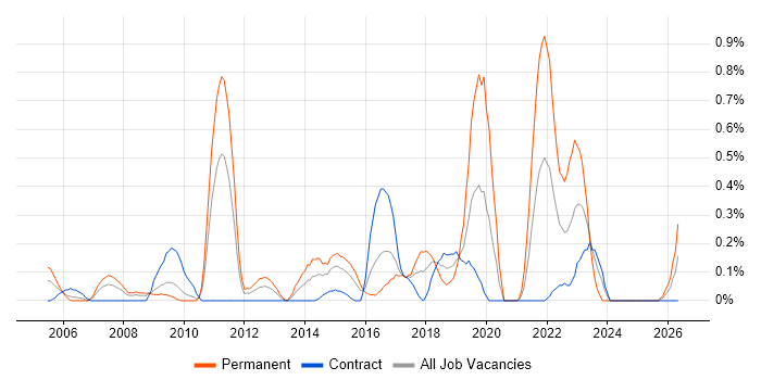 Information Security Manager job vacancy trend in Wiltshire